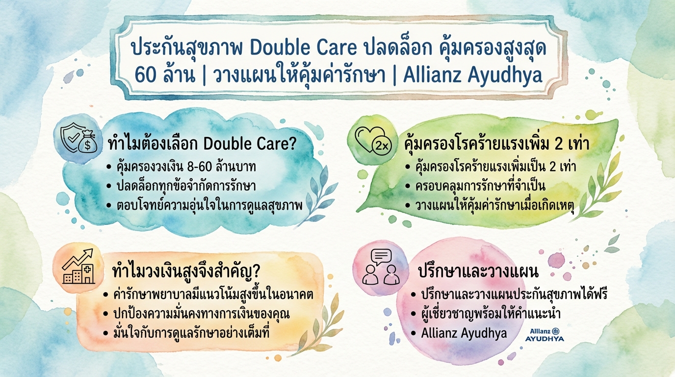 ประกันสุขภาพ Double Care คุ้มครองสูงสุด 60 ล้าน | วางแผนการเงิน
