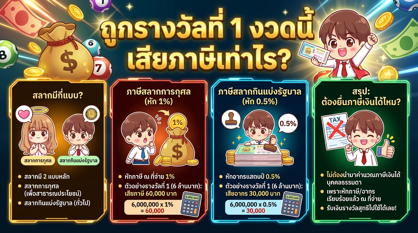 ถูกรางวัลที่ 1 งวดนี้ เสียภาษีเท่าไร? เจาะลึกภาษีสลากฯ ฉบับเข้าใจง่าย