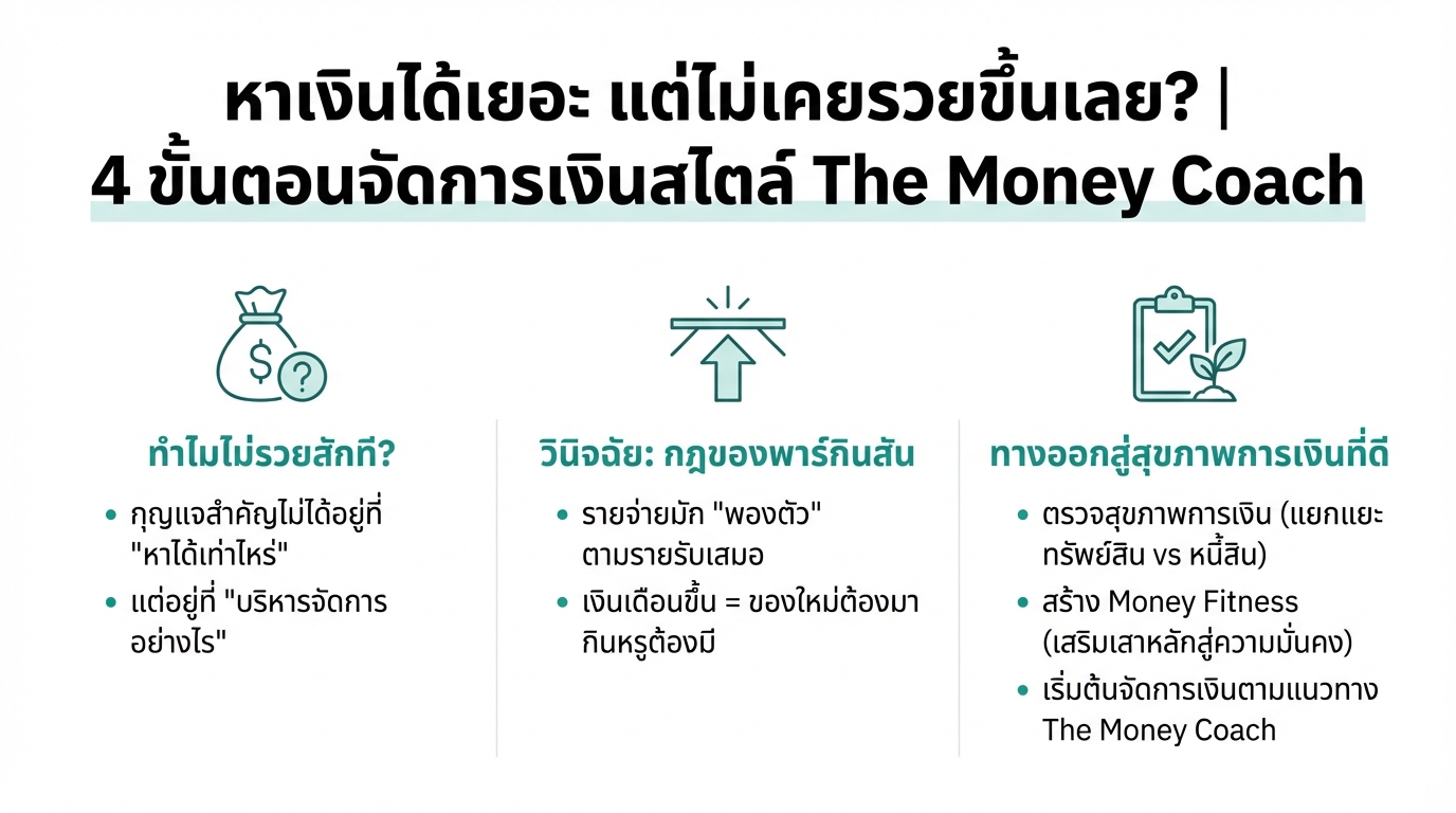 หาเงินได้เยอะ แต่ไม่รวยขึ้น? 4 ขั้นตอนจัดการเงินสไตล์ The Money Coach