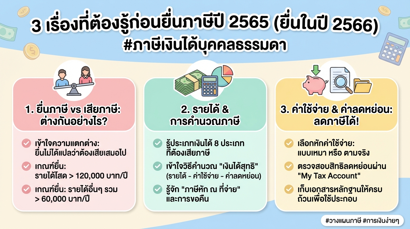 3 เรื่องต้องรู้ก่อนยื่นภาษี 2565 (ยื่นปี 66) #ภาษีเงินได้บุคคลธรรมดา