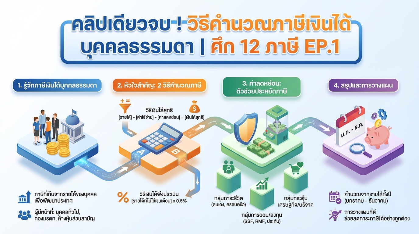 คลิปเดียวจบ! วิธีคำนวณภาษีเงินได้บุคคลธรรมดา | ศึก 12 ภาษี EP.1