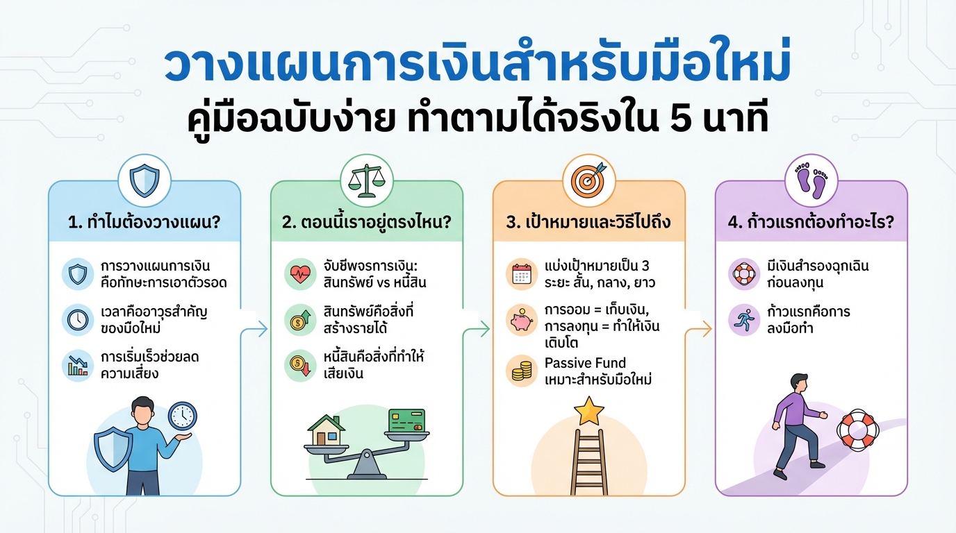 วางแผนการเงินสำหรับมือใหม่: คู่มือฉบับง่าย ทำตามได้จริงใน 5 นาที