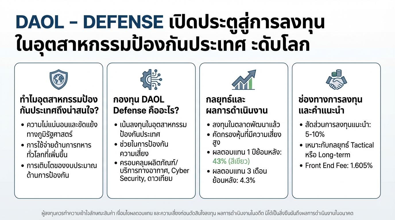 DAOL – DEFENSE: ลงทุนอุตสาหกรรมป้องกันประเทศระดับโลก | Morning MOVE
