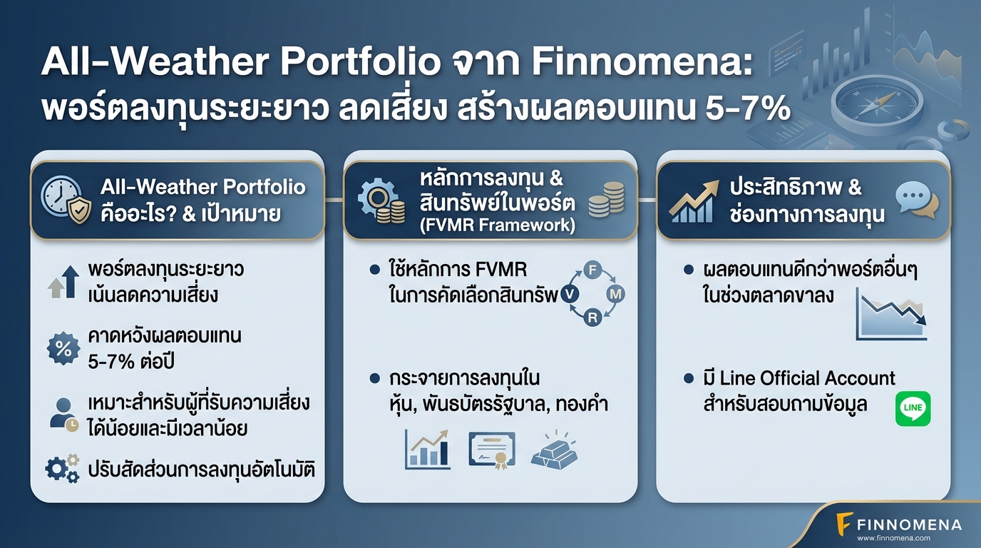 All-Weather Portfolio จาก Finnomena: ลงทุนระยะยาว ลดเสี่ยง 5-7%
