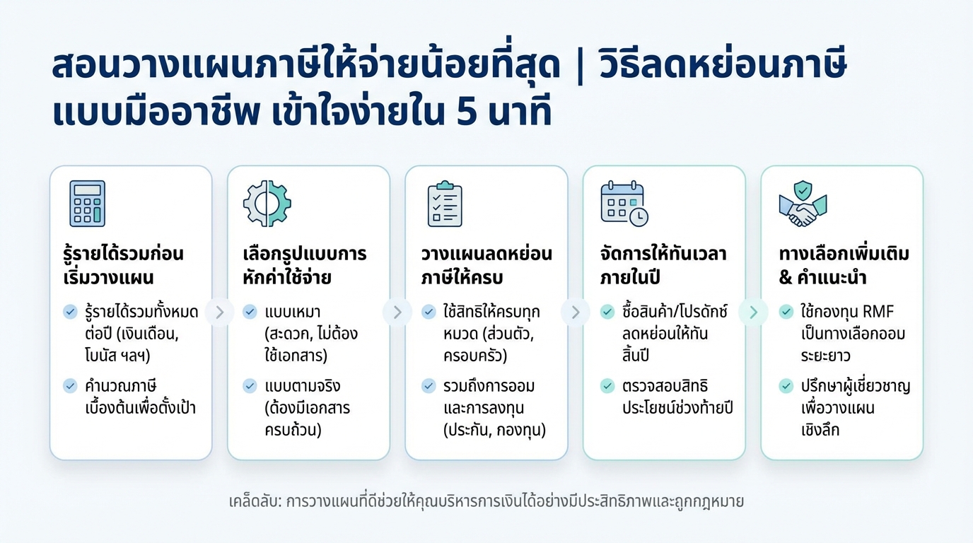 สอนวางแผนภาษีให้จ่ายน้อยที่สุด | ลดหย่อนภาษี เข้าใจง่ายใน 5 นาที