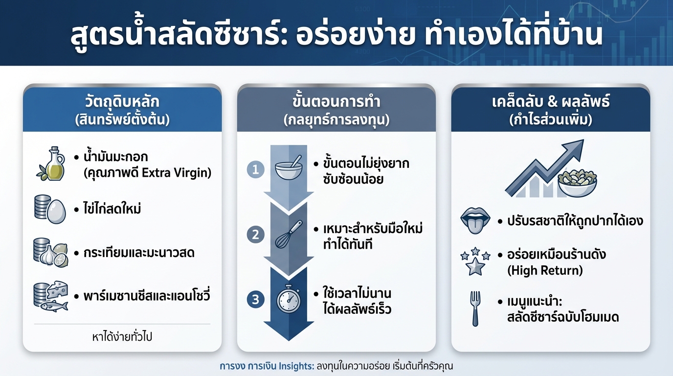 สูตรน้ำสลัดซีซาร์: อร่อยง่าย ทำเองได้ที่บ้าน | การงง การเงิน