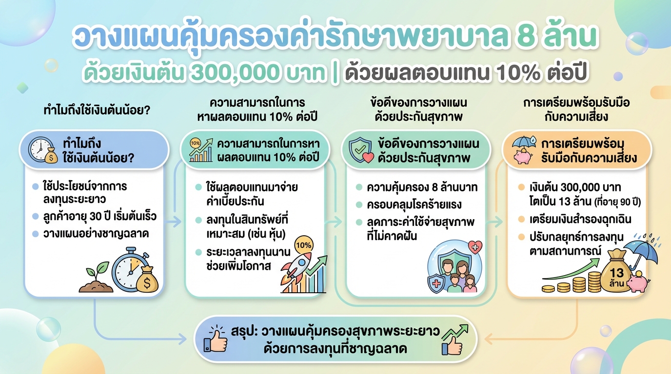 วางแผนคุ้มครองค่ารักษาพยาบาล 8 ล้าน ด้วย 300,000 บาท | 10% ต่อปี
