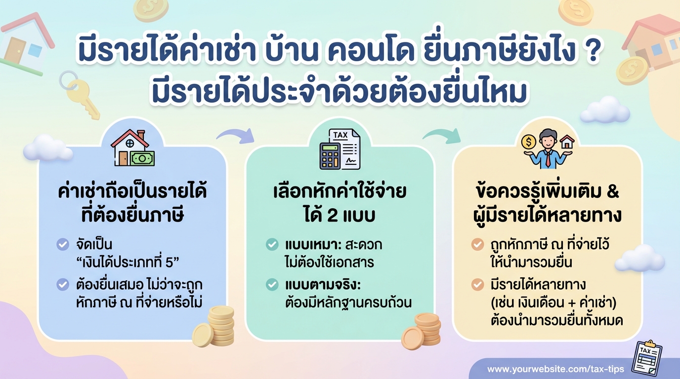 มีรายได้ค่าเช่า บ้าน คอนโด ยื่นภาษียังไง? พร้อมวิธีคำนวณและยื่นภาษี