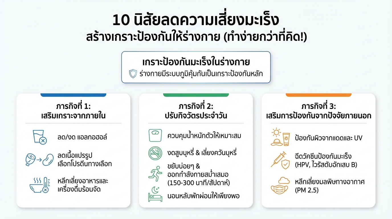 10 นิสัยลดความเสี่ยงมะเร็ง: สร้างเกราะป้องกันให้ร่างกาย (ทำง่าย!)