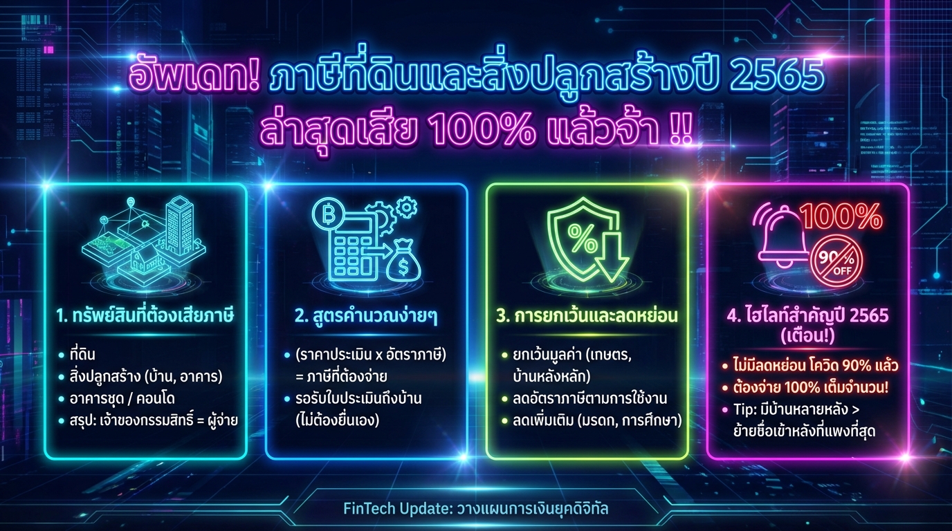 อัพเดท! ภาษีที่ดินและสิ่งปลูกสร้างปี 2565: รู้ก่อนจ่าย เสีย 100% จริงไหม?