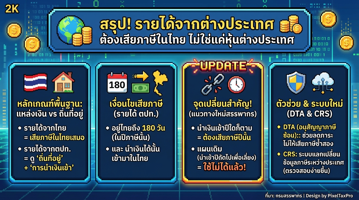 สรุป! รายได้จากต่างประเทศ ต้องเสียภาษีในไทย ไม่ใช่แค่หุ้น