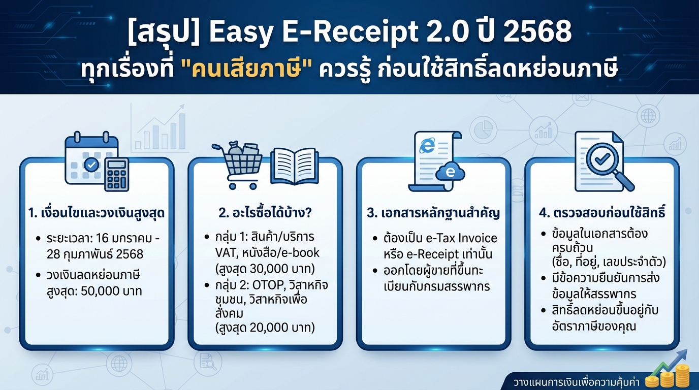Easy E-Receipt 2.0 ปี 2568: สรุปทุกเรื่องลดหย่อนภาษีที่คุณต้องรู้