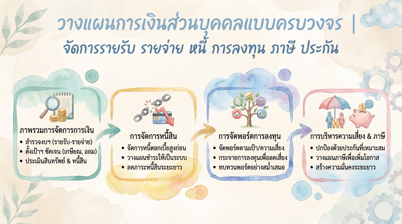 วางแผนการเงินส่วนบุคคลแบบครบวงจร: จัดการรายรับ ลงทุน หนี้สิน ภาษี