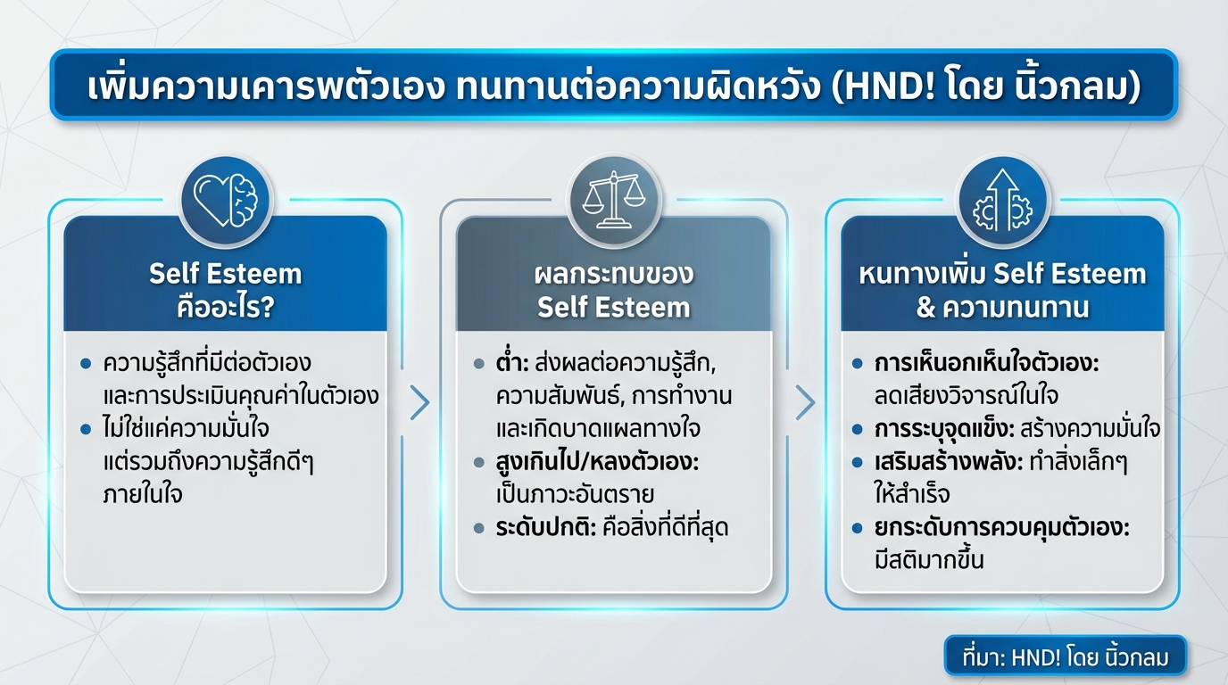 เพิ่มความเคารพตัวเอง ทนทานต่อความผิดหวัง / HND! โดย นิ้วกลม