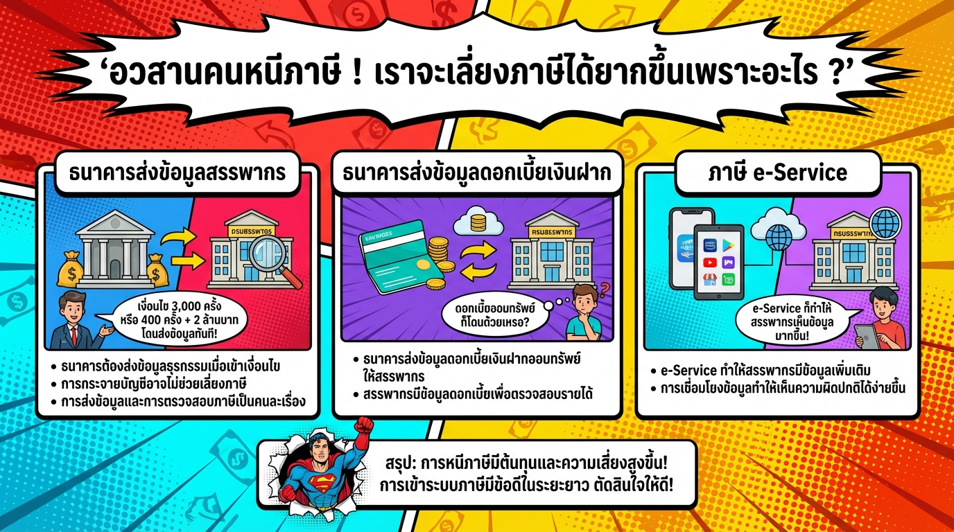 อวสานคนหนีภาษี ! เลี่ยงภาษีได้ยากขึ้นจริงหรือ ?