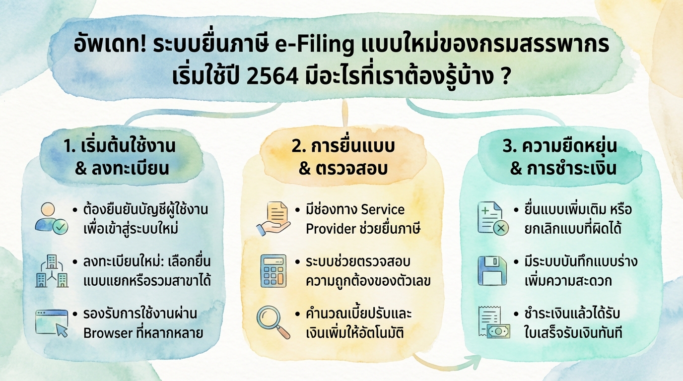 อัพเดท! e-Filing ใหม่ กรมสรรพากร 2564: ทุกเรื่องที่คุณต้องรู้!
