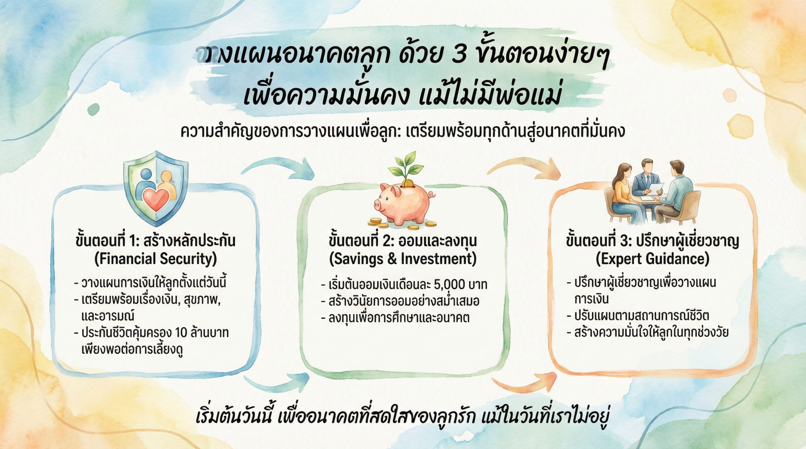 วางแผนอนาคตลูก: 3 ขั้นตอนง่ายๆ เพื่อความมั่นคง แม้ไม่มีพ่อแม่