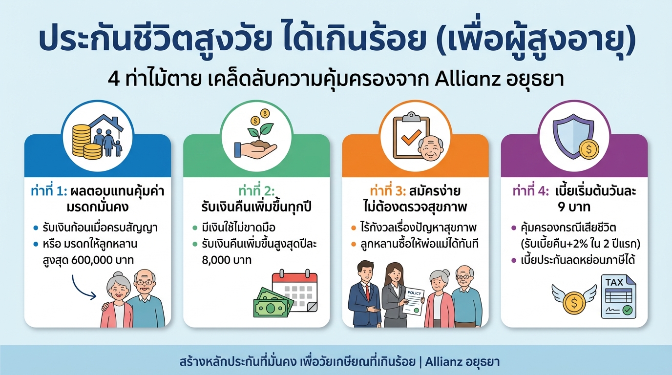 ประกันชีวิตสูงวัย ได้เกินร้อย (เพื่อผู้สูงอายุ) คุ้มค่า คุ้มครองครบวงจร