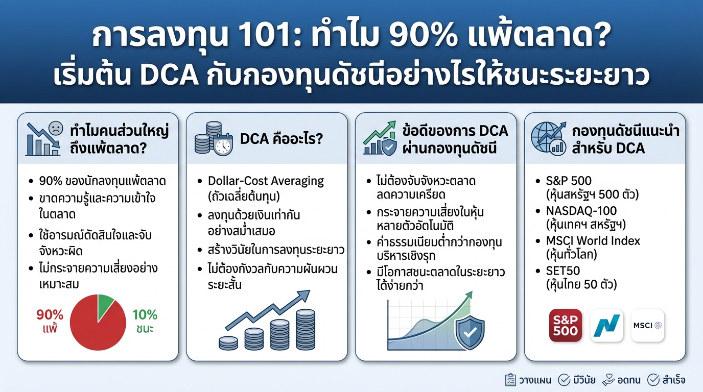 การลงทุน 101: DCA ชนะตลาด! เริ่มต้นง่ายๆ กับกองทุนดัชนี